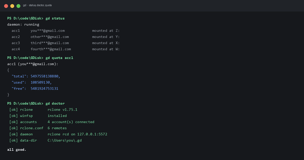 Terminal running gd status, gd quota acc1 and gd doctor: four accounts mounted at W, X, Y, Z, quota JSON for acc1, and six doctor checks all passing